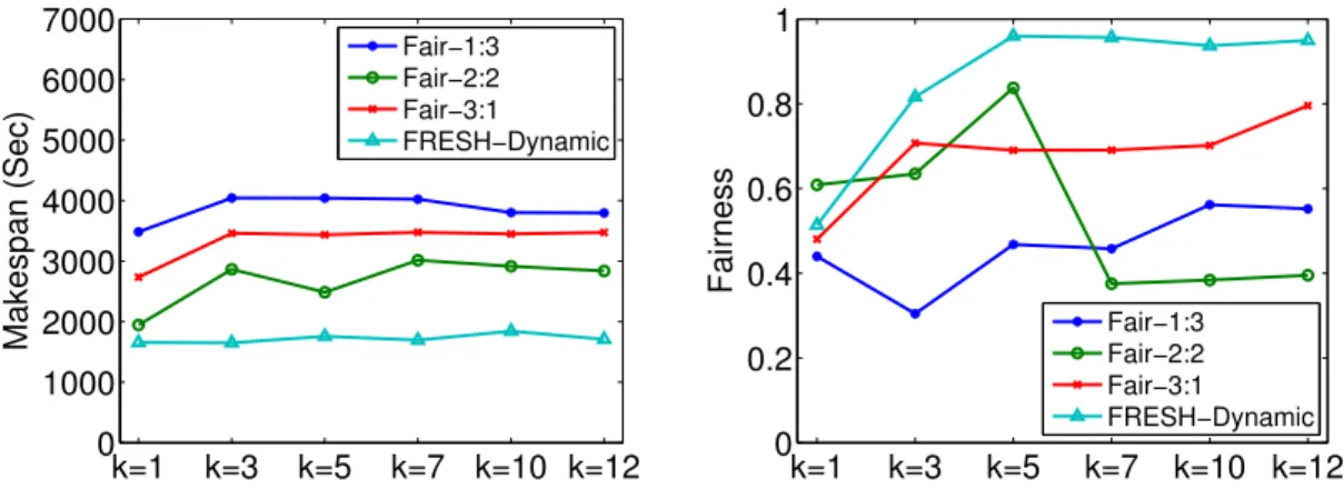 Figure 3.5: Makespan and fairness of set A with different values of k