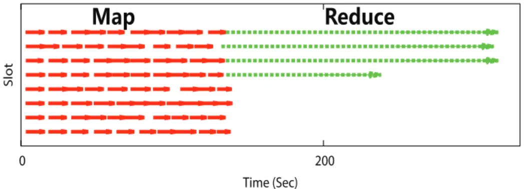 Table 4.2: Execution times of 1 and 3 Terasort jobs with different slowstart values in traditional Hadoop systems.