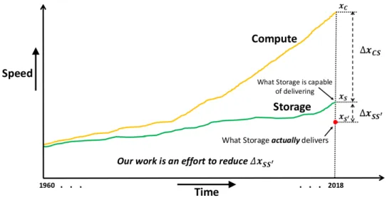 Figure 1.1 represents the progression of computation and storage devices (in terms of speed) over time