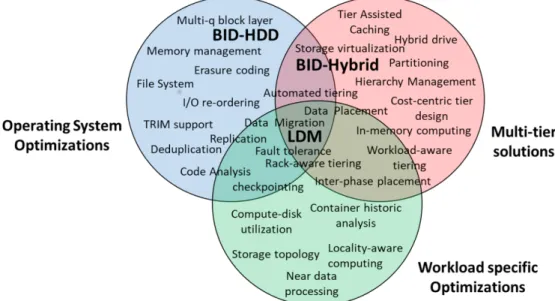 Figure 1.3: Our Contributions in Host Managed Storage.
