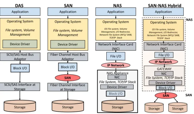 Figure 3.1: Networked Storage Architecture.