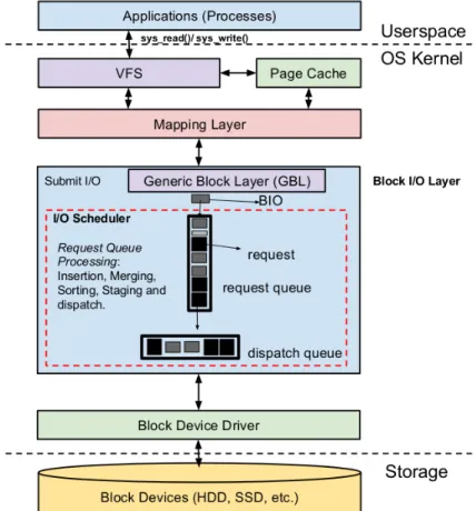 Figure 3.2: Architecture of Linux Kernel I/O Stack.