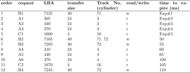 Table 3.1: I/O request Submission Order to the Block Layer.