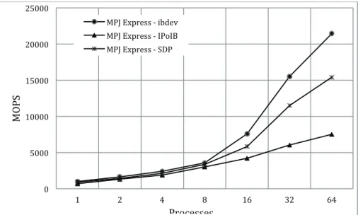 Figure 5: FT (Class C) result over InfiniBand              