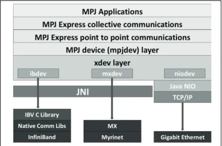 Figure 1: MPJ Express design including InfiniBand device