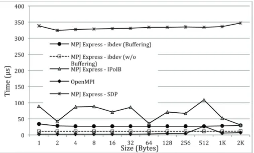 Figure 2: Latency of Message Passing Libraries 