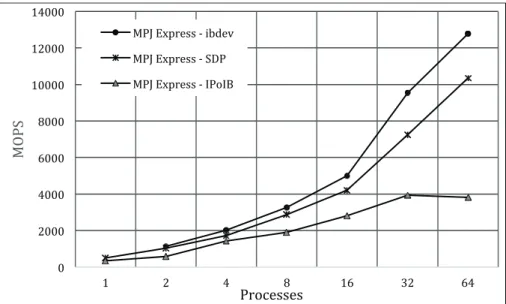 Figure 4: CG (Class C) result over InfiniBand 