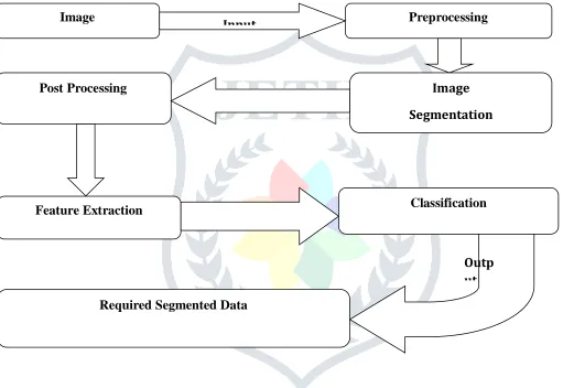 Figure 1 Image Processing Methods for Required Image Data 