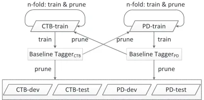 Figure 1: Illustration of context-aware pruning with r = 2 ona CTB training sentence.