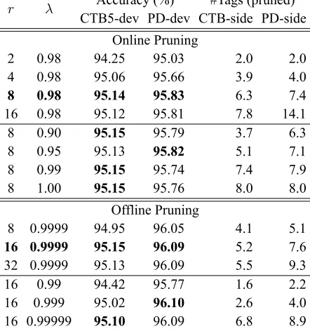 Table 2: POS tagging performance of online and offline pruningwith different r and λ on CTB5 and PD.