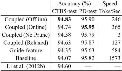 Table 3: POS tagging performance of difference approaches onCTB5 and PD.