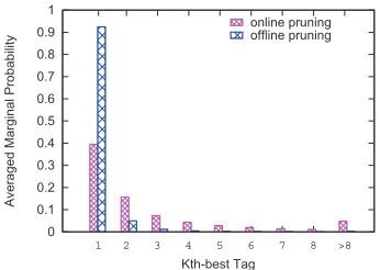 Table 5: WS&POS tagging performance of difference approaches on CTB5 and PD.