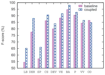 Figure 4: F-score comparison between the baseline and coupledWS&POS tagging models on different CTB POS tags.
