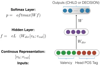 Figure 1: Structure of the neural network. Both CHILD andDECISION use the same architecture for the calculation of dis-tributions.