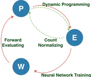 Figure 2: Learning procedure of our neural based DMV model.Green dashed lines represent the EM algorithm for learning tra-ditional DMV