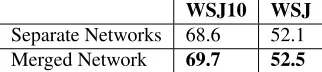 Table 6: Comparison between using two separate networks andusing a merged network.