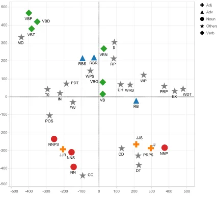 Table 4: DDA results (on all the sentences) on eight additional languages. Our neural based approaches are compared withtraditional approaches using standard EM, softmax EM (parameterized by σ) and viterbi EM.