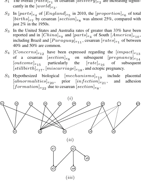 Figure 2: (graph;i) A sample text from PLOS Medicine; (ii) entity (iii) projection graph of the text.