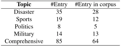Table 2: The number of event entries in the reference sum-maries. The third column is the number of event entries exclud-ing those events that do not appear in the corpus.