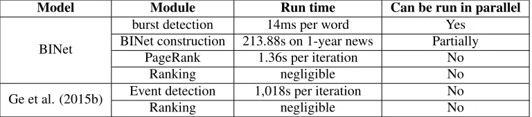 Table 6: Run time of BINet-based approaches and Ge et al. (2015b)’s approach
