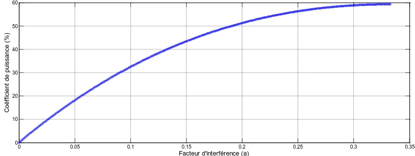 Fig. 12. Aerodynamic efficiency depending interference factor 