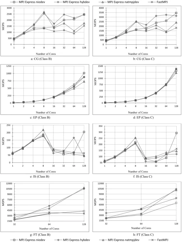 Figure 6: Java NAS Parallel Benchmarks