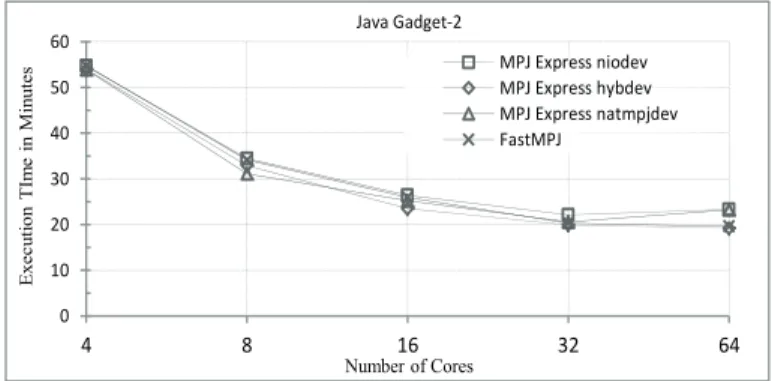 Figure 7: Execution time in minutes of Java Gadget-2