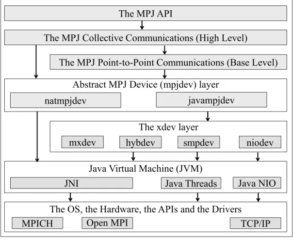 Figure 1: The MPJ Express Architecture.
