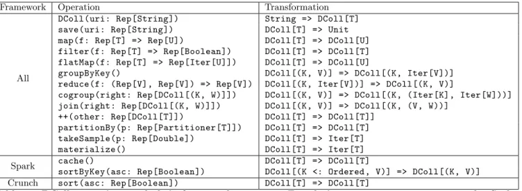 Table 1: DColl operations and their framework support. For clarity reasons, Iter represents the Scala Iterable and Rep[_] types in the rightmost column are omitted.