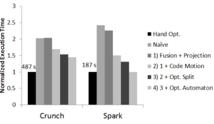 Figure 4: The Word count benchmark.