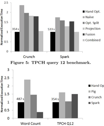 Figure 6: Comparison between the hand-optimized Hadoop versions, Pig, Crunch and Spark.
