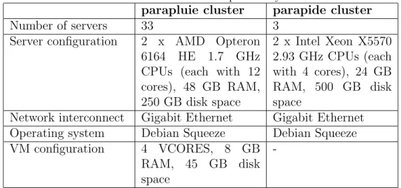 Table 1: Platform setup summary