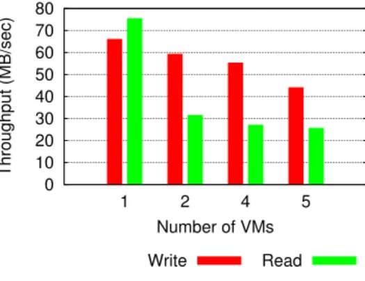 Figure 2: IOR write and read throughput with multiple VMs sharing a single server. A significant throughput degradation can be observed.
