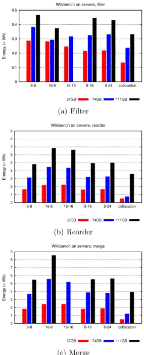 Figure 3: Hadoop Wikipedia data processing energy for three data-intensive operations with separated data and compute services on servers