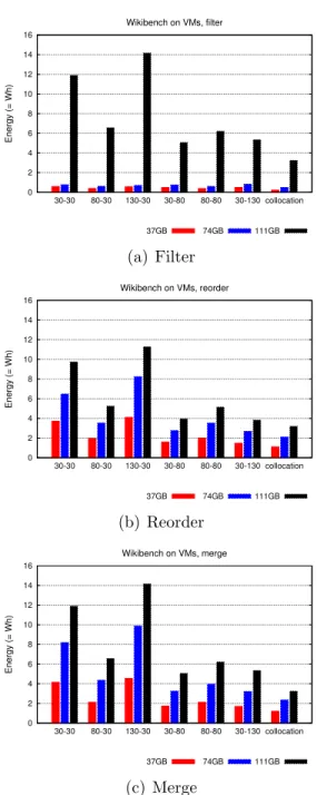 Figure 4: Hadoop Wikipedia data processing energy for three data-intensive operations with separated data and compute services on VMs