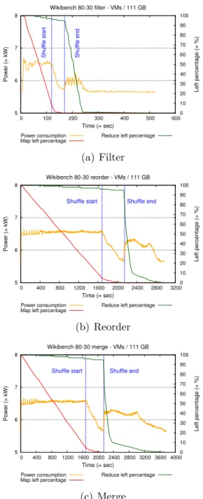 Figure 6: Remaining percentage of map/reduce and power consumption for Hadoop Wikipedia data processing with 80 data and 30 compute VMs