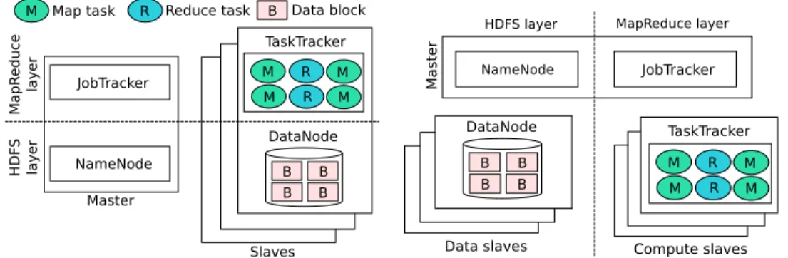 Figure 1: Hadoop deployments models. Master and slaves can be either servers or VMs.