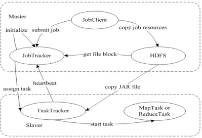 Figure 1. Data processing flow of MapReduce 