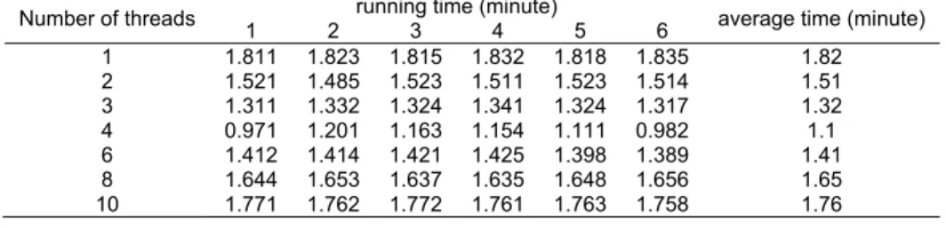 Table 2. Number of threads and the corresponding running time 