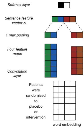 Figure 1: A toy example of a CNN for sentenceclassiﬁcation. Here there are four ﬁlters, two withheights 2 and two with heights 3, resulting in featuremaps with lengths 6 and 5 respectively.
