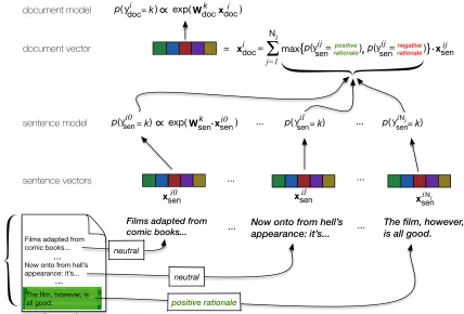 Figure 2: A schematic of our proposed Rationale-Augmented Convolution Neural Network (RA-CNN).The sentences comprising a text are passed through a sentence model that outputs probabilities encoding thelikelihood that sentences are neutral or a (positive or