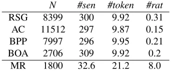 Table 1: Dataset characteristics. N is the number ofinstances, #sen is the average sentence count, #tokenis the average token per-sentence count and #rat isthe average number of rationales per document.