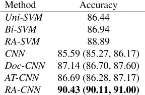 Table 2: Accuracies on the four RoB datasets. Uni-SVM: unigram SVM, Bi-SVM: Bigram SVM, RA-SVM:Rationale-augmented SVM (Zaidan et al., 2007), MT-SVM: a multi-task SVM model speciﬁcally designedfor the RoB task, which also exploits the available sentence su
