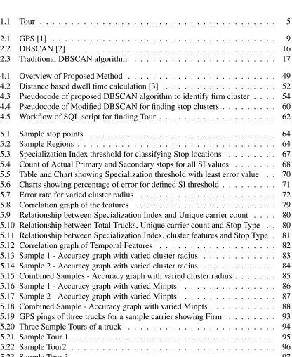 Table and Chart showing Specialization threshold with least error value