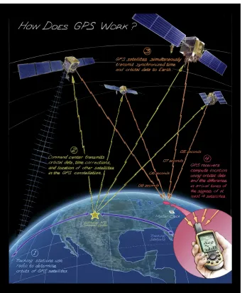 Figure 2.1: GPS [1]