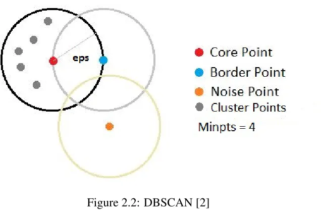 Figure 2.2: DBSCAN [2]