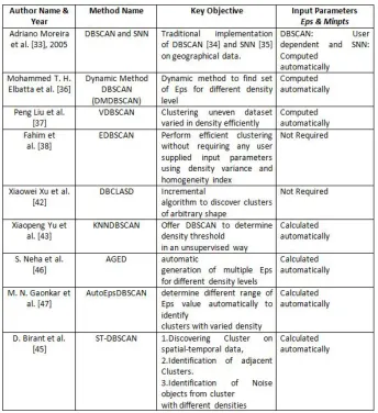 Table 3.1: Summary on DBSCAN Enhancements