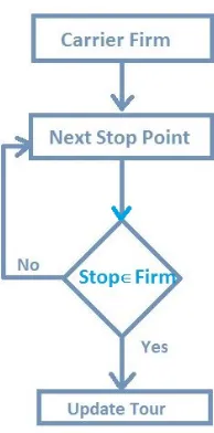 Figure 4.5: Workﬂow of SQL script for ﬁnding Tour