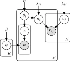 Figure 1: The LDA-MF model.