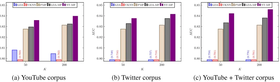 Figure 3: In-matrix AUC using different corpus. For methods signi�cantly worse than others, we cut off the plot and put the AUCvalues on top of the bars